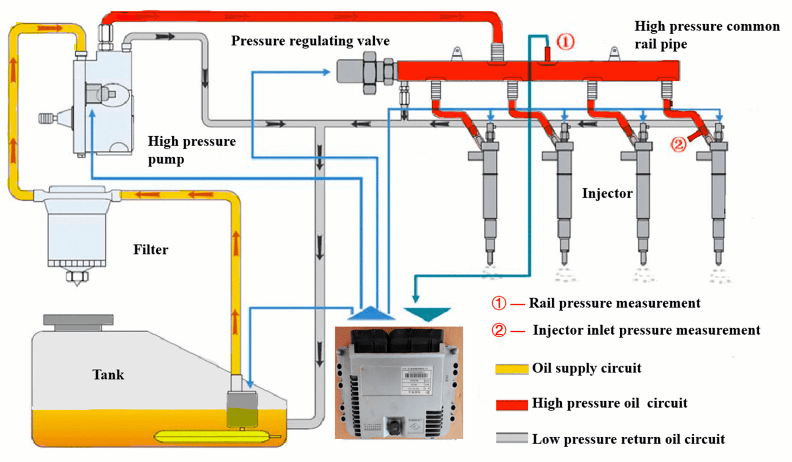 High-pressure common rail for automobile engines.