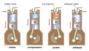 The sequence of events in a four stroke diesel engine involves a single